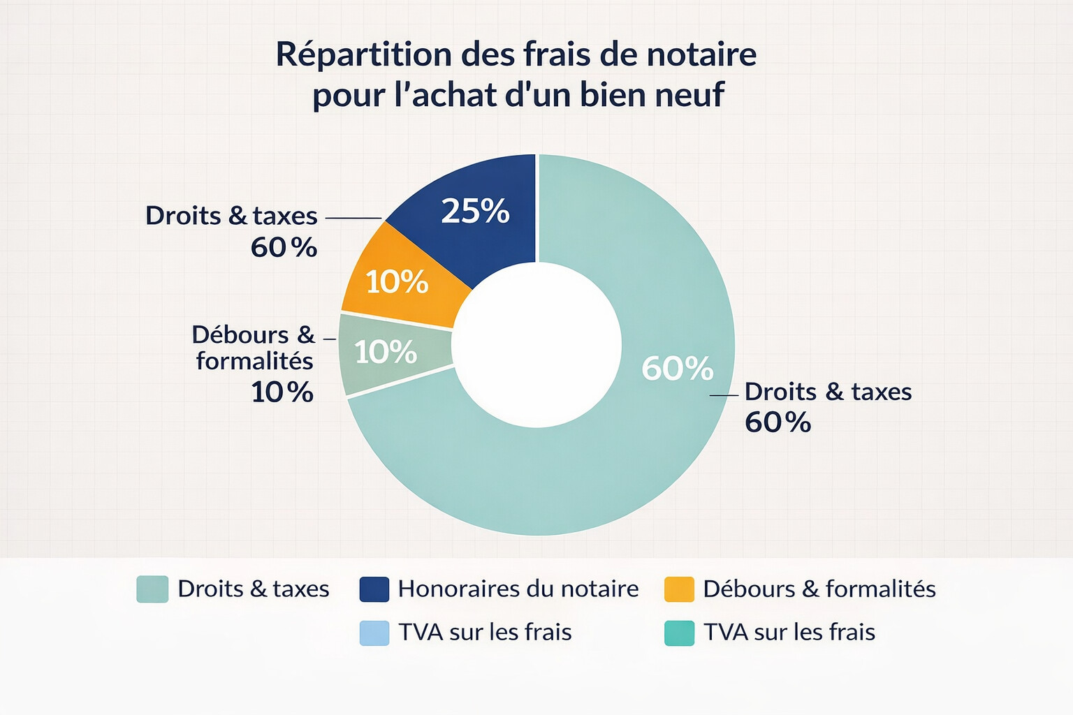 répartition des frais de notaire dans un achat d'un bien immobilier en france en 2026